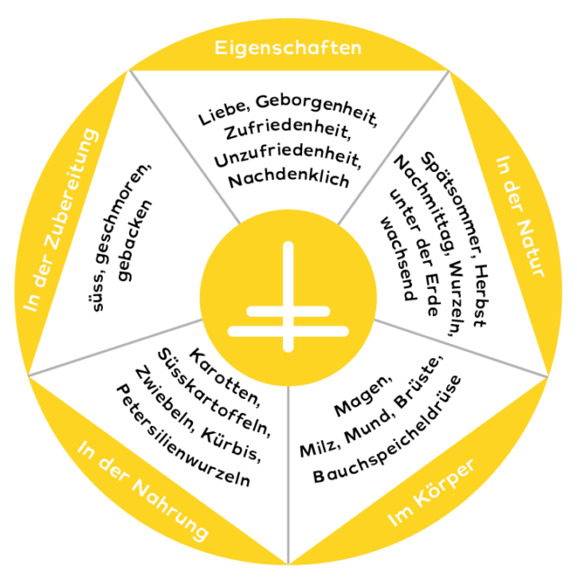 https://desmondschubert.de/wp-content/uploads/2024/02/Die-5-Elemente_neu_Zeichenflaeche-1-Kopie-2-640x642.png