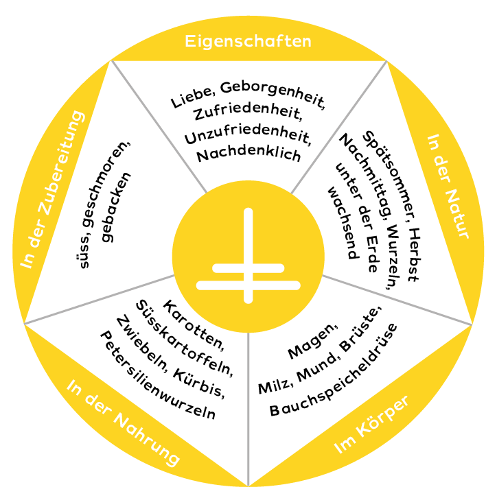 https://desmondschubert.de/wp-content/uploads/2024/02/Die-5-Elemente_neu_Zeichenflaeche-1-Kopie-2.png