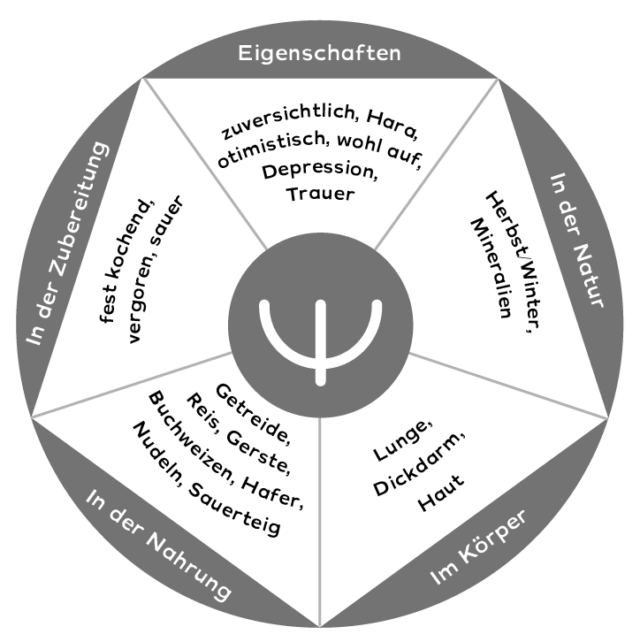 https://desmondschubert.de/wp-content/uploads/2024/02/Die-5-Elemente_neu_Zeichenflaeche-1-Kopie-3-640x642.png