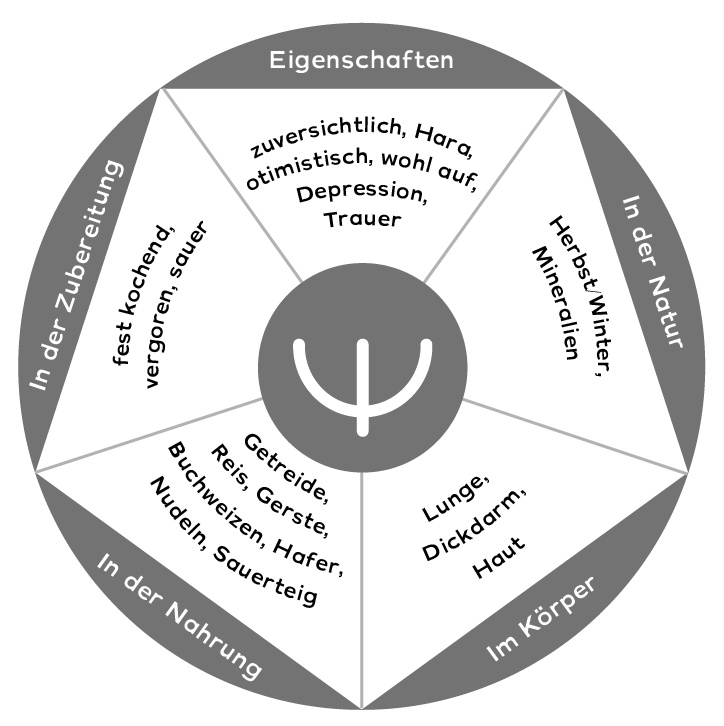 https://desmondschubert.de/wp-content/uploads/2024/02/Die-5-Elemente_neu_Zeichenflaeche-1-Kopie-3.png