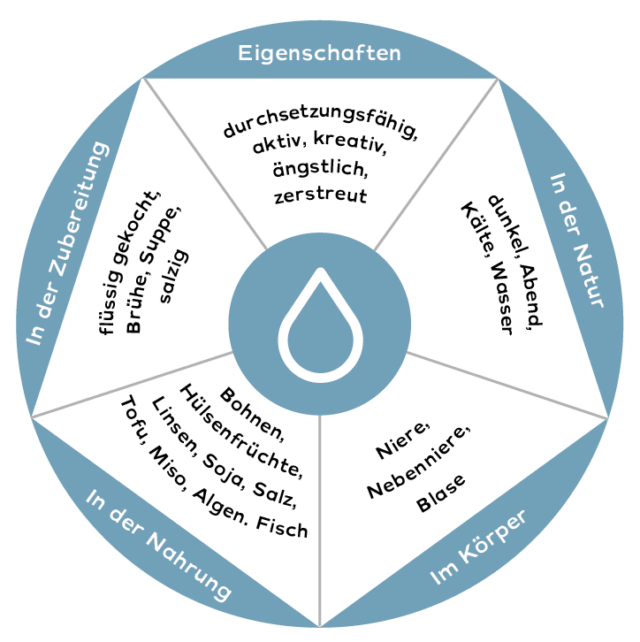 https://desmondschubert.de/wp-content/uploads/2024/02/Die-5-Elemente_neu_Zeichenflaeche-1-Kopie-5-640x642.png