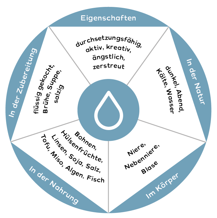 https://desmondschubert.de/wp-content/uploads/2024/02/Die-5-Elemente_neu_Zeichenflaeche-1-Kopie-5.png