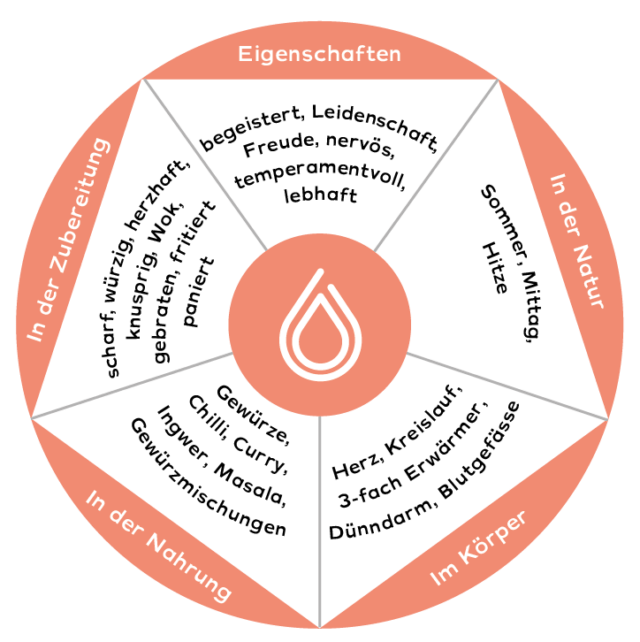 https://desmondschubert.de/wp-content/uploads/2024/02/Die-5-Elemente_neu_Zeichenflaeche-1-Kopie-640x642.png