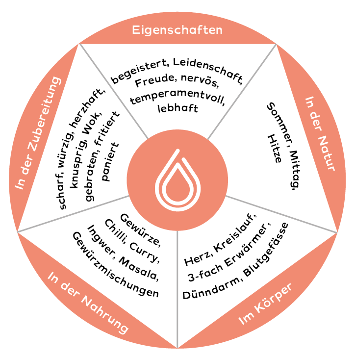 https://desmondschubert.de/wp-content/uploads/2024/02/Die-5-Elemente_neu_Zeichenflaeche-1-Kopie.png